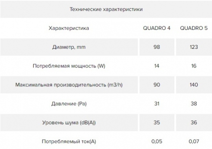 Вентилятор ERA QUADRO 5C